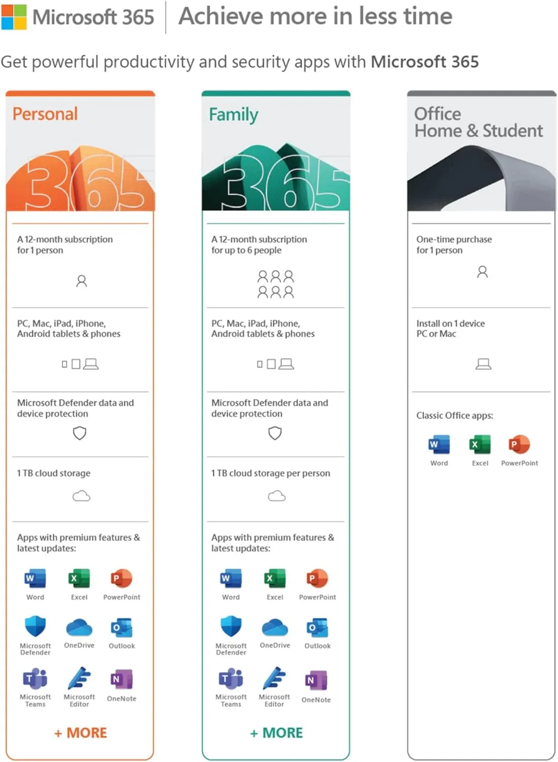Microsoft 365 Personal (Office)   $10 Amazon Gift Card | 12-Month Subscription | 1 Person | Word, Excel, PowerPoint | PC/MAC Instant Download | Activation Required